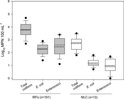 Antimicrobial Resistance in Escherichia coli and Enterococcal Isolates From Irrigation Return Flows in a High-Desert Watershed